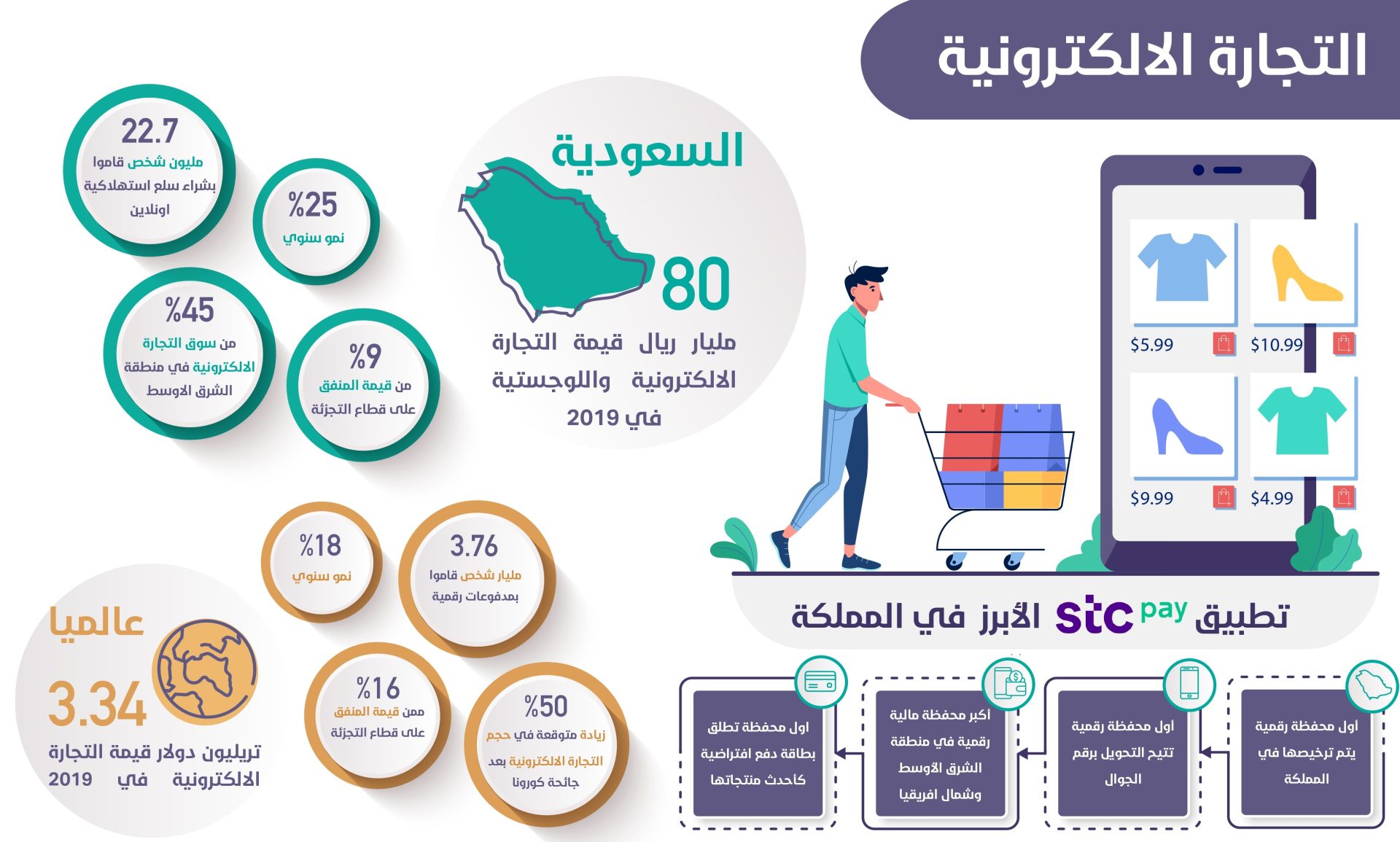 التجارة الإلكترونية في السعودية