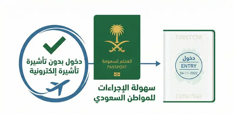 السفر إلى ألبانيا للسعوديين