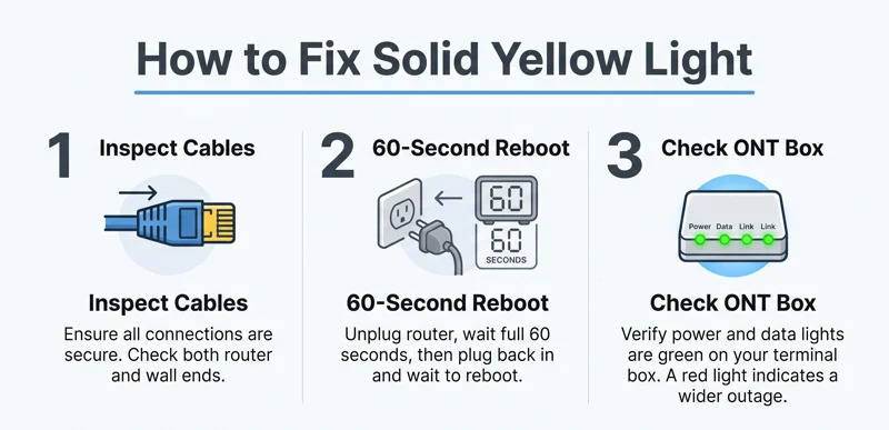 Verizon Router Yellow Light: Meaning, Causes, and Fast Fixes for U.S. Users - تفاصيل إضافية