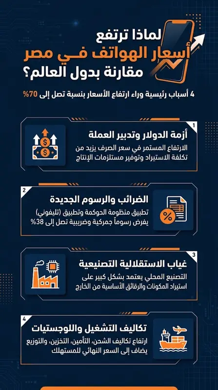 أسعار الهواتف في مصر أغلى 70% من السعر العالمي