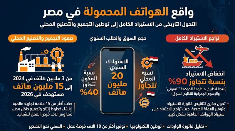 صدمة للمشترين: 4 أسباب خفية تجعل أسعار الهواتف في مصر أغلى 70% من السعر العالمي رغم التصنيع المحلي!